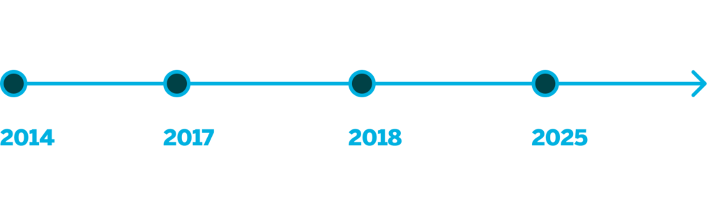Milestones